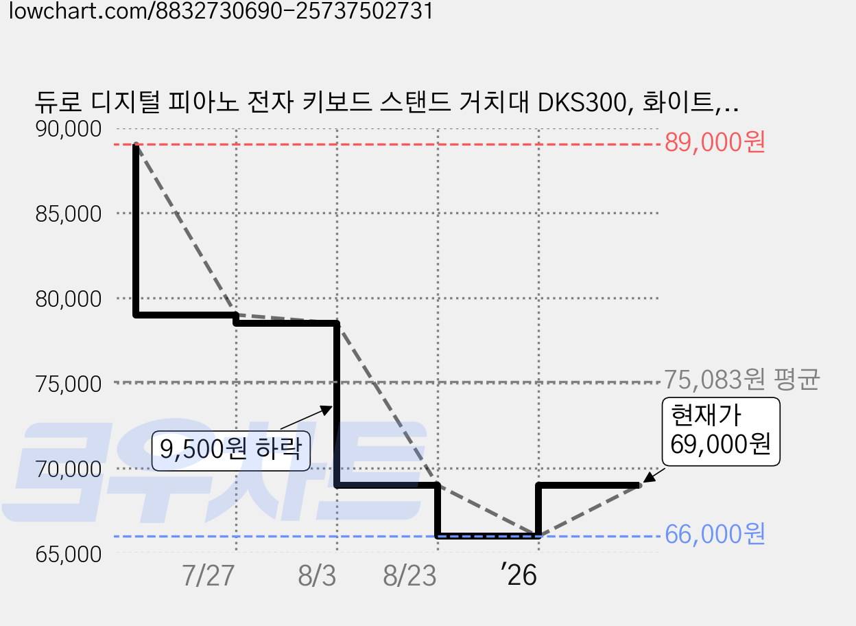 듀로 디지털 피아노 전자 키보드 스탠드 거치대 DKS300, 화이트, 1개 가격 변동 차트, 현재가 66,000원, 역대최저가