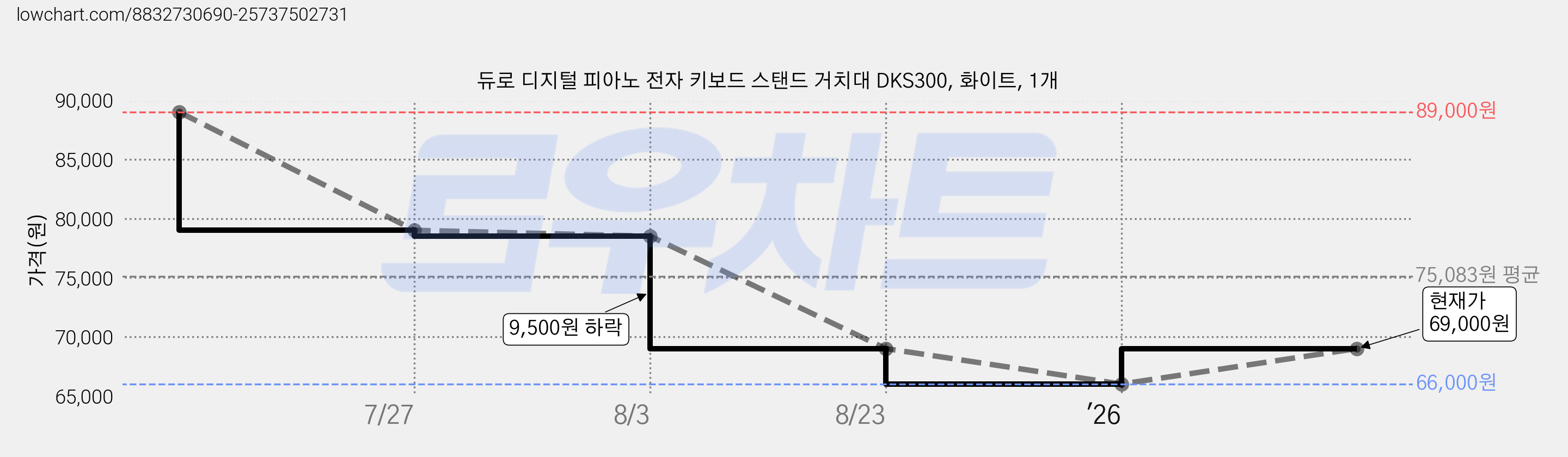 듀로 디지털 피아노 전자 키보드 스탠드 거치대 DKS300, 화이트, 1개 가격 변동 차트, 현재가 66,000원, 역대최저가