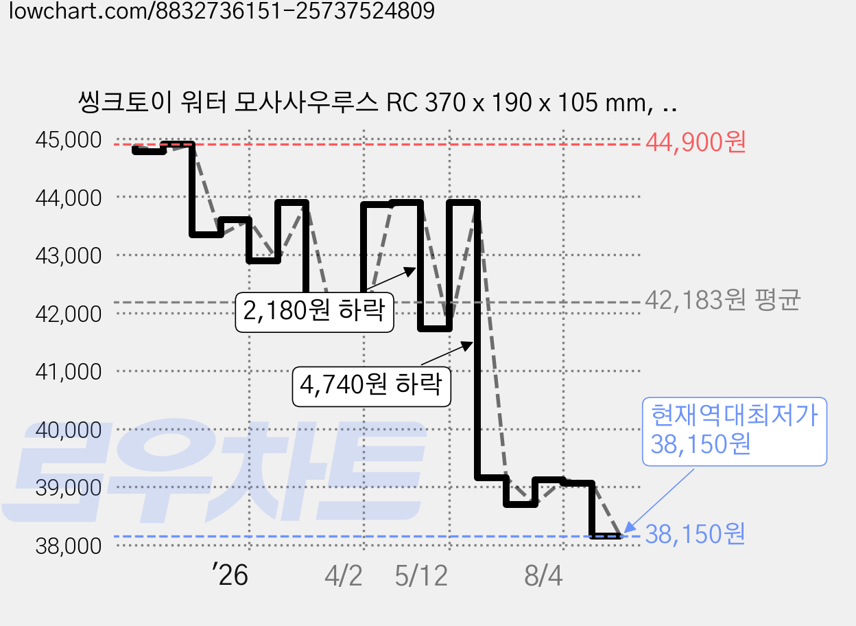 씽크토이 워터 모사사우루스 RC 370 x 190 x 105 mm, 혼합색상, 1개 가격 변동 차트, 현재가 38,150원, 역대최저가