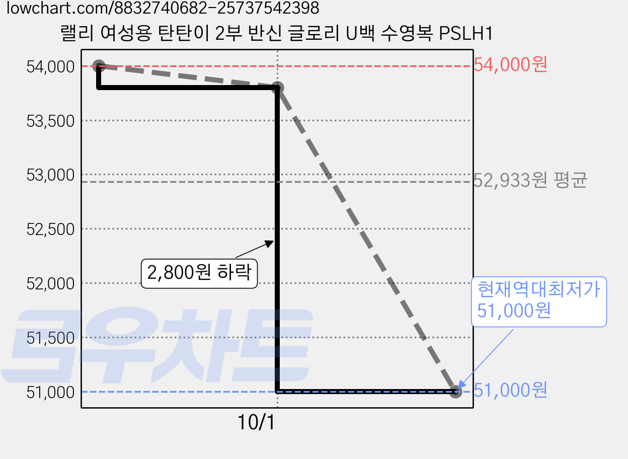 랠리 여성용 탄탄이 2부 반신 글로리 U백 수영복 PSLH1 가격 변동 차트, 현재가 51,000원, 역대최저가