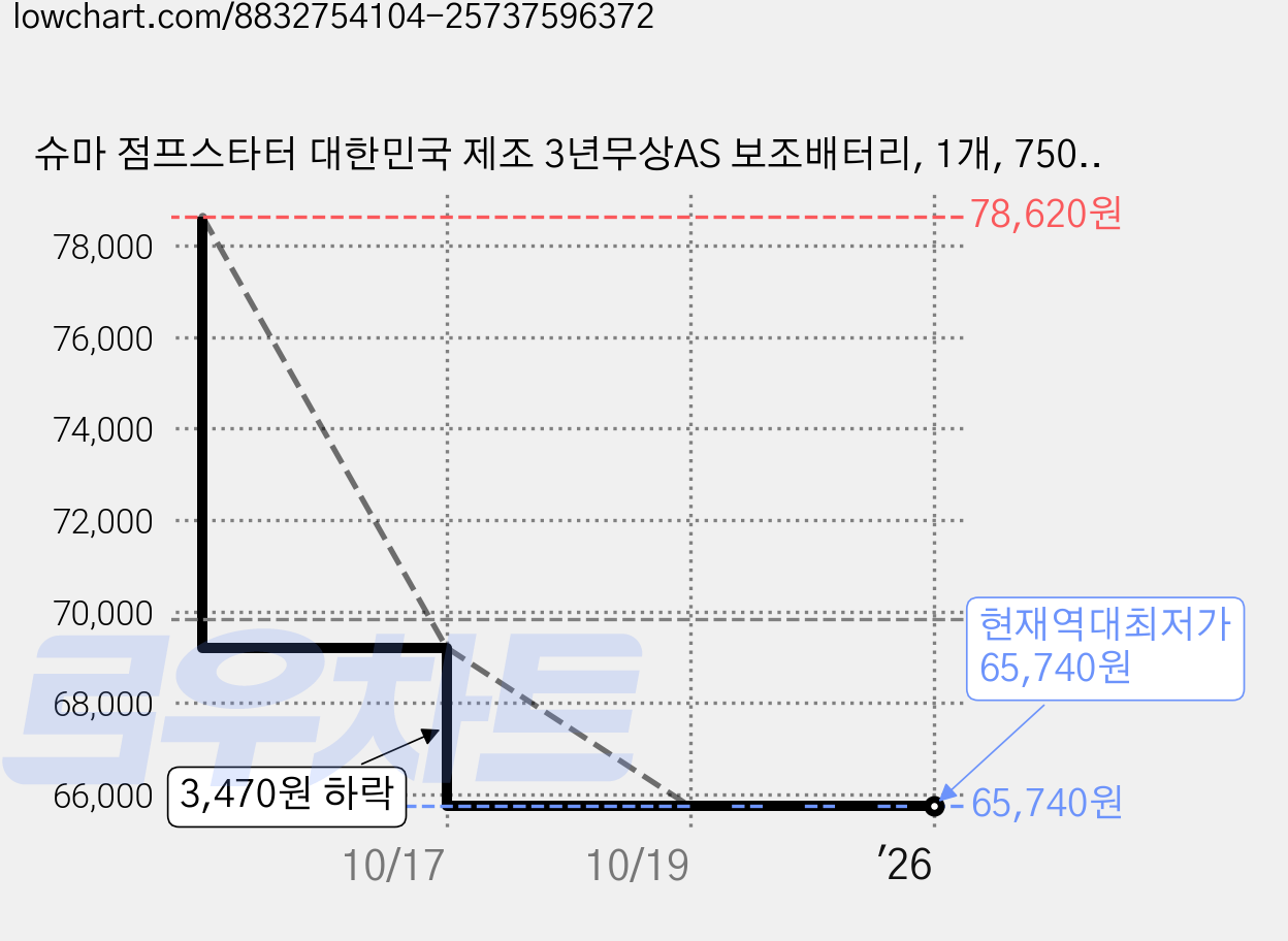 슈마 점프스타터 대한민국 제조 3년무상AS 보조배터리, 1개, 7500mAh 가격 변동 차트, 현재가 65,740원, 역대최저가