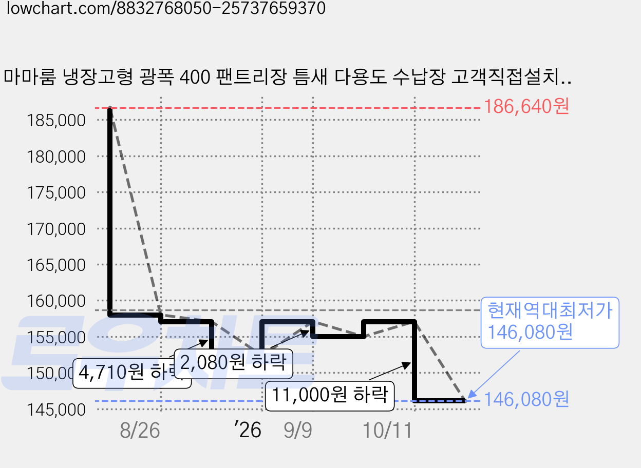 마마룸 냉장고형 광폭 400 팬트리장 틈새 다용도 수납장 고객직접설치, 투톤블랙 가격 변동 차트, 현재가 146,080원, 역대최저가
