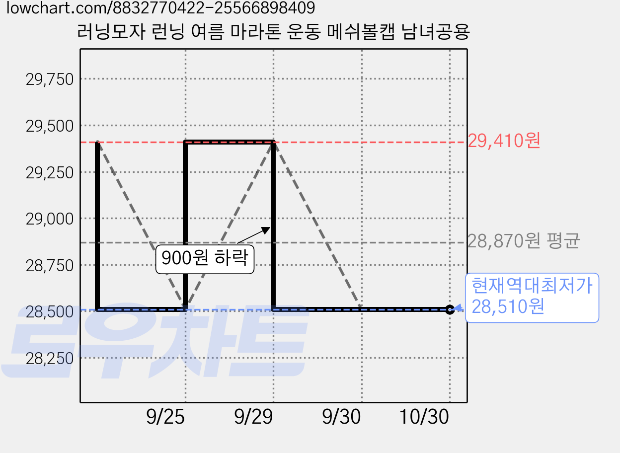 러닝모자 런닝 여름 마라톤 운동 메쉬볼캡 남녀공용 가격 변동 차트, 현재가 28,510원, 역대최저가