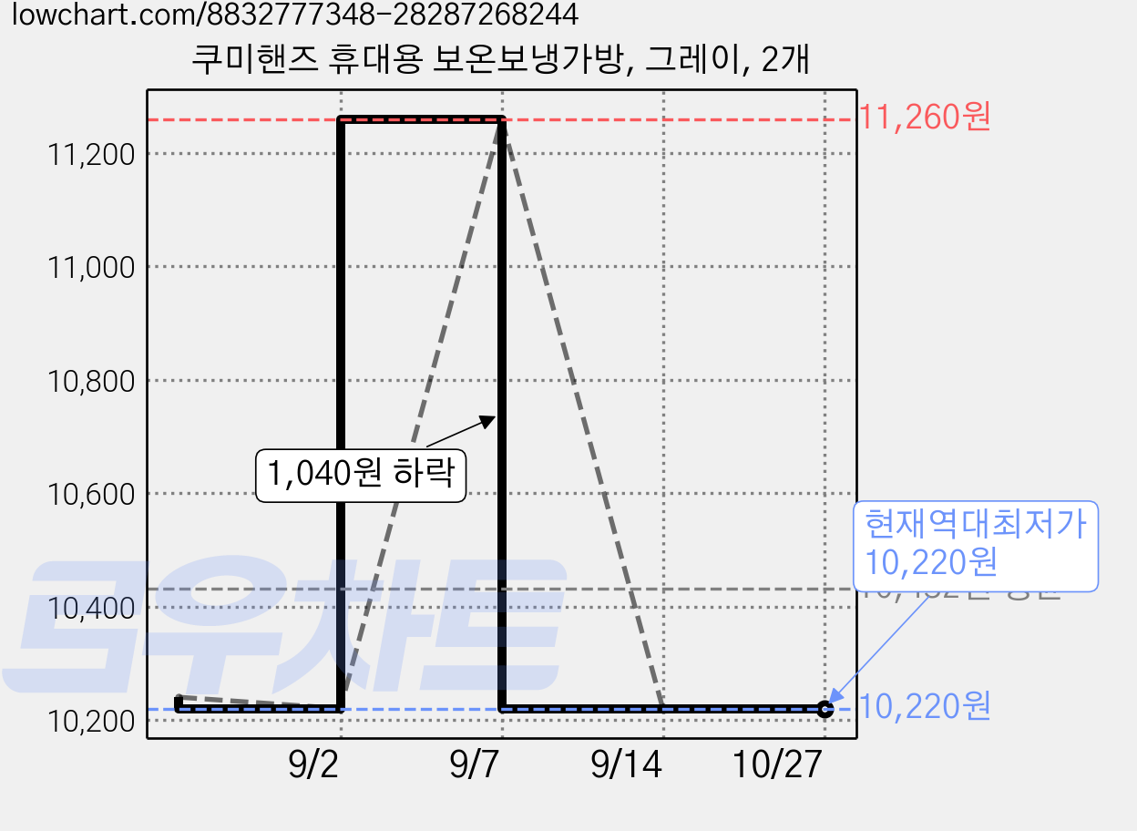 쿠미핸즈 휴대용 보온보냉가방, 그레이, 2개 가격 변동 차트, 현재가 10,220원, 역대최저가