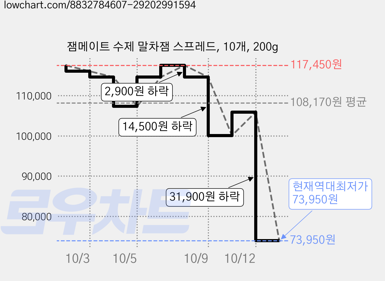 잼메이트 수제 말차잼 스프레드, 10개, 200g 가격 변동 차트, 현재가 73,950원, 역대최저가