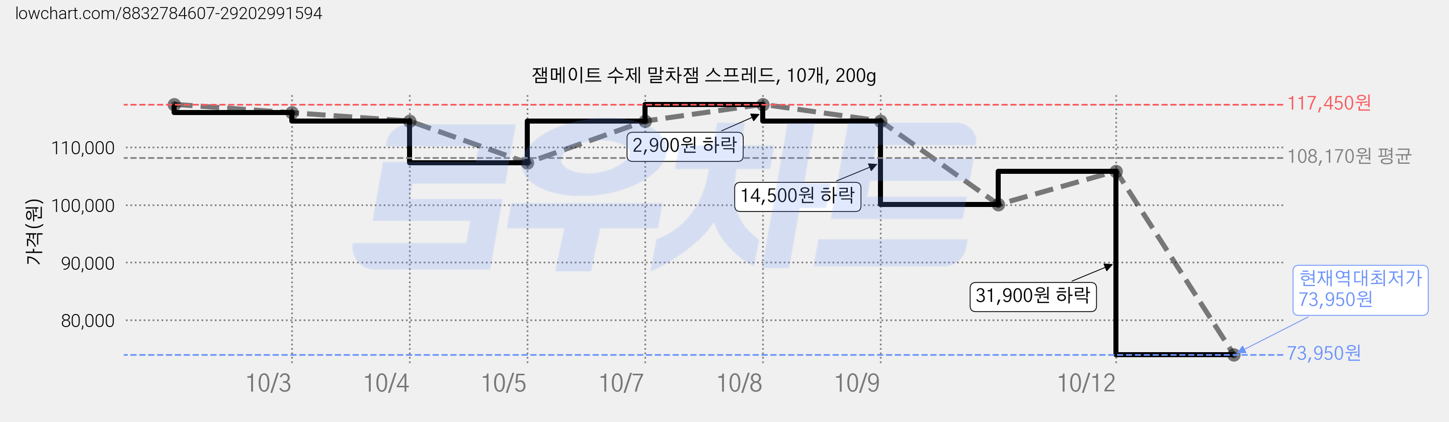잼메이트 수제 말차잼 스프레드, 10개, 200g 가격 변동 차트, 현재가 73,950원, 역대최저가