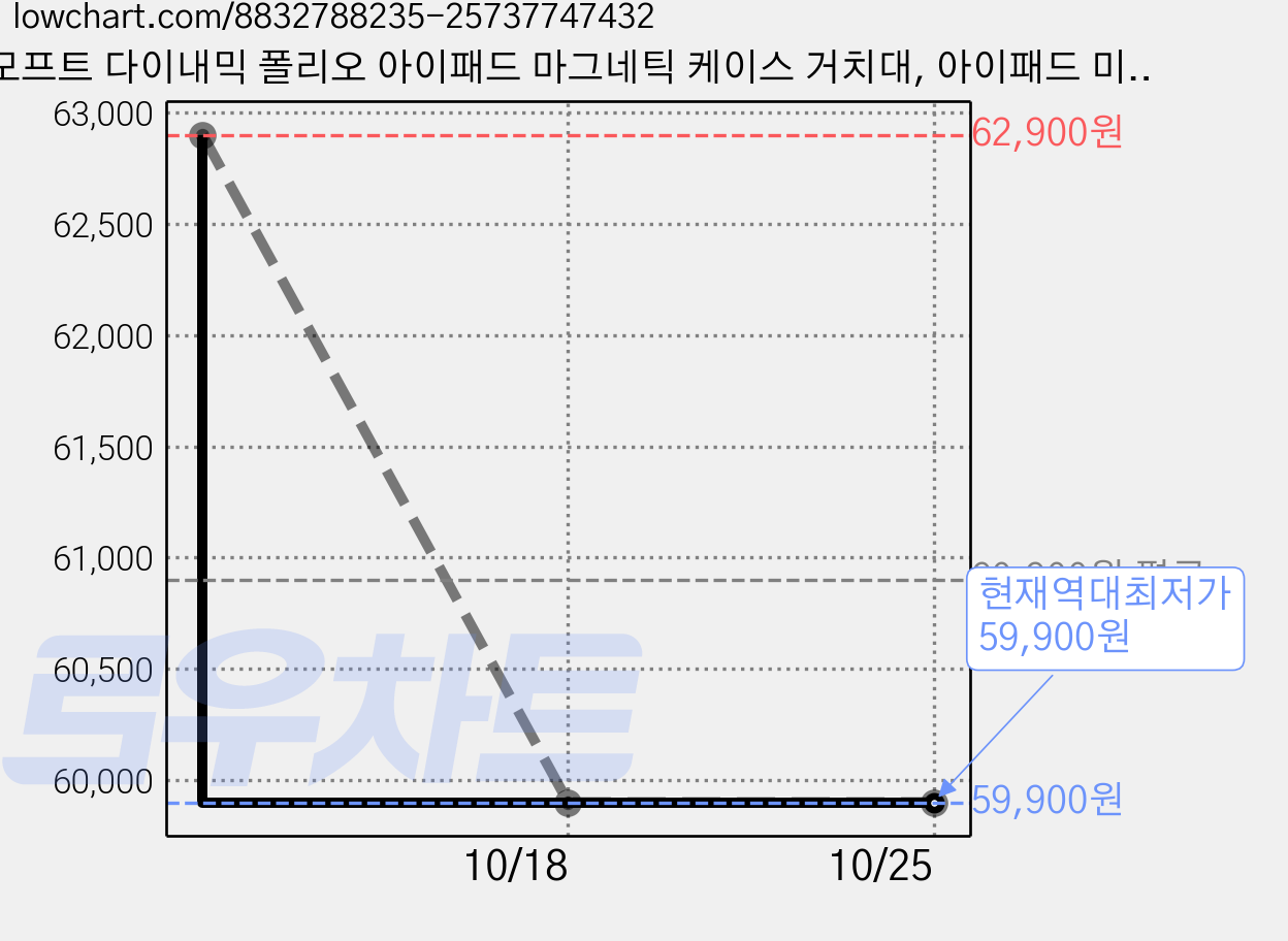 모프트 다이내믹 폴리오 아이패드 마그네틱 케이스 거치대, 아이패드 미니(6~7세대), 제트블랙, 1개 가격 변동 차트, 현재가 59,900원, 역대최저가