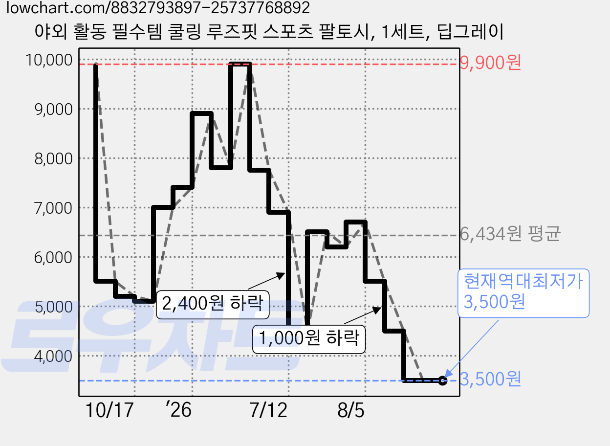 야외 활동 필수템 쿨링 루즈핏 스포츠 팔토시, 1세트, 딥그레이 가격 변동 차트, 현재가 3,500원, 역대최저가