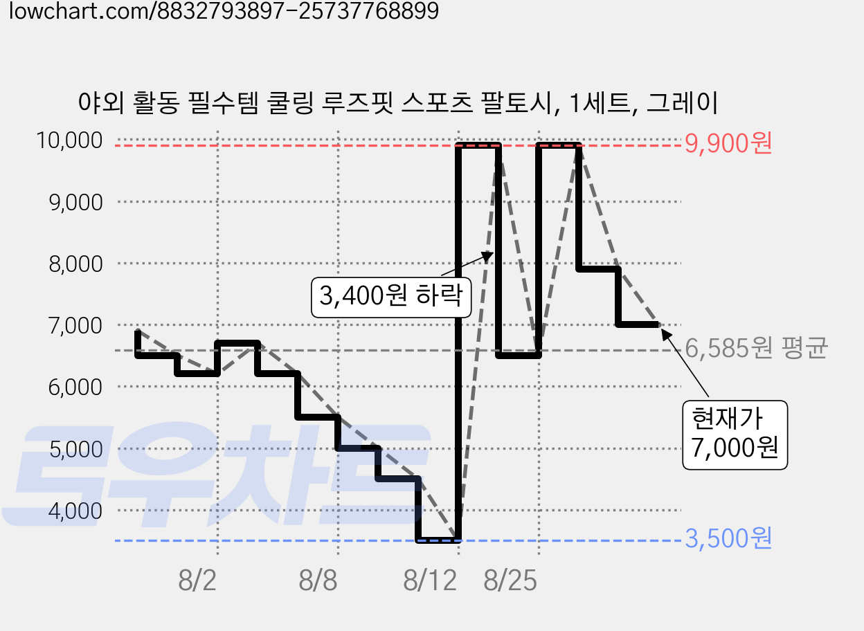 야외 활동 필수템 쿨링 루즈핏 스포츠 팔토시, 1세트, 그레이 가격 변동 차트, 현재가 7,000원, 관측 최저가 3,500원