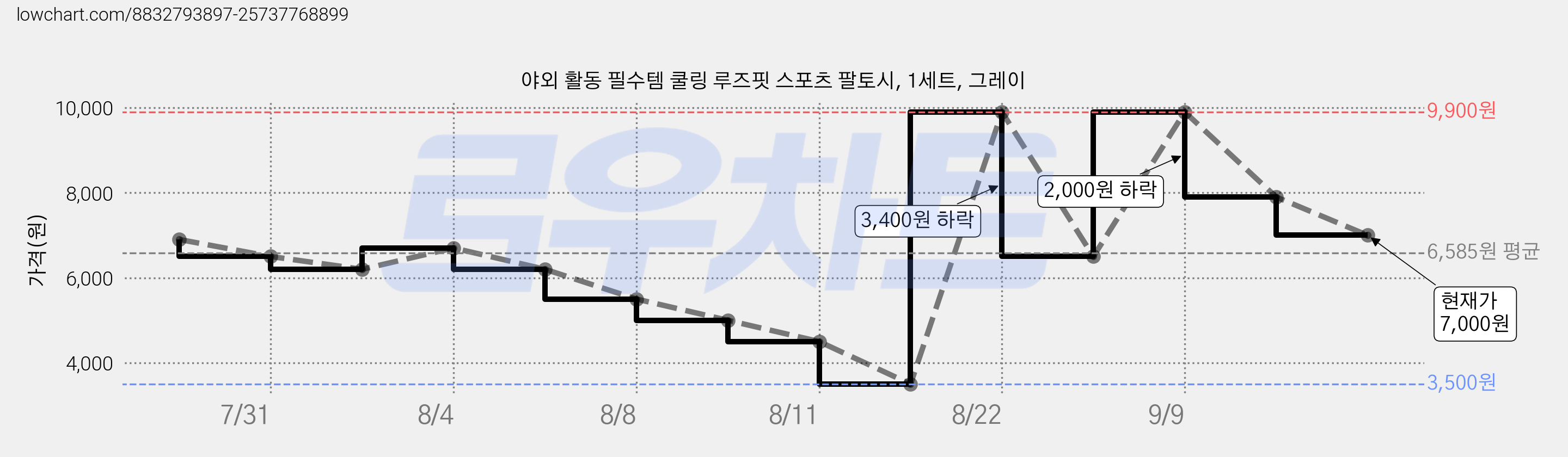 야외 활동 필수템 쿨링 루즈핏 스포츠 팔토시, 1세트, 그레이 가격 변동 차트, 현재가 7,000원, 관측 최저가 3,500원