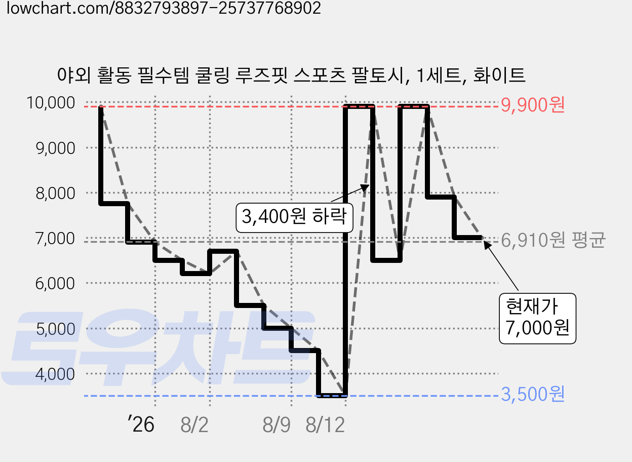 야외 활동 필수템 쿨링 루즈핏 스포츠 팔토시, 1세트, 화이트 가격 변동 차트, 현재가 7,000원, 관측 최저가 3,500원