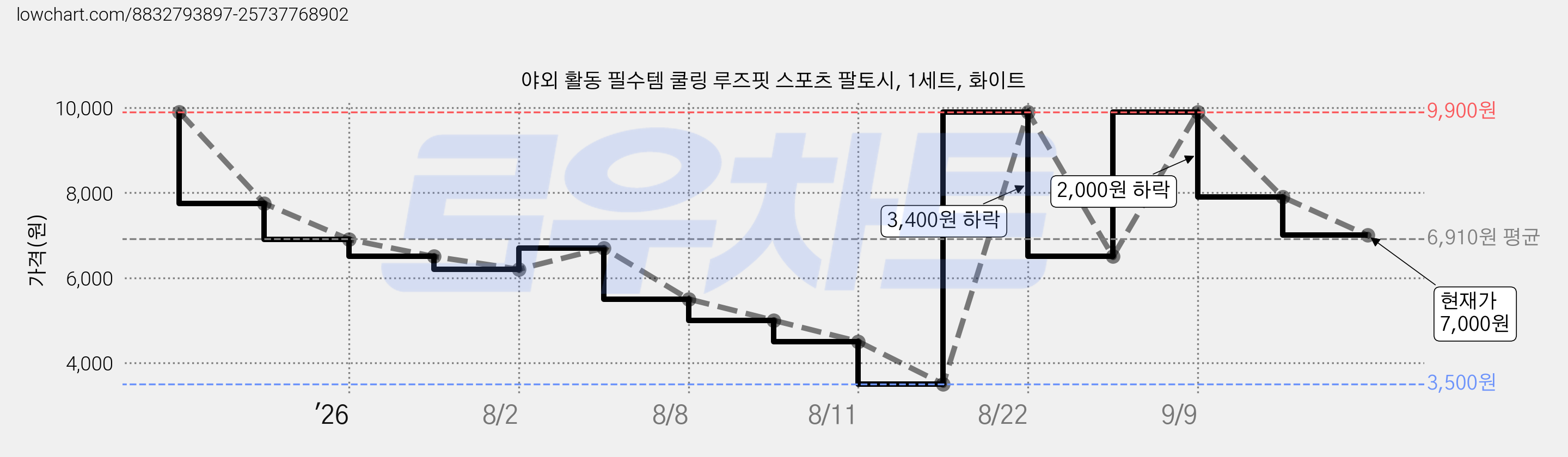 야외 활동 필수템 쿨링 루즈핏 스포츠 팔토시, 1세트, 화이트 가격 변동 차트, 현재가 7,000원, 관측 최저가 3,500원