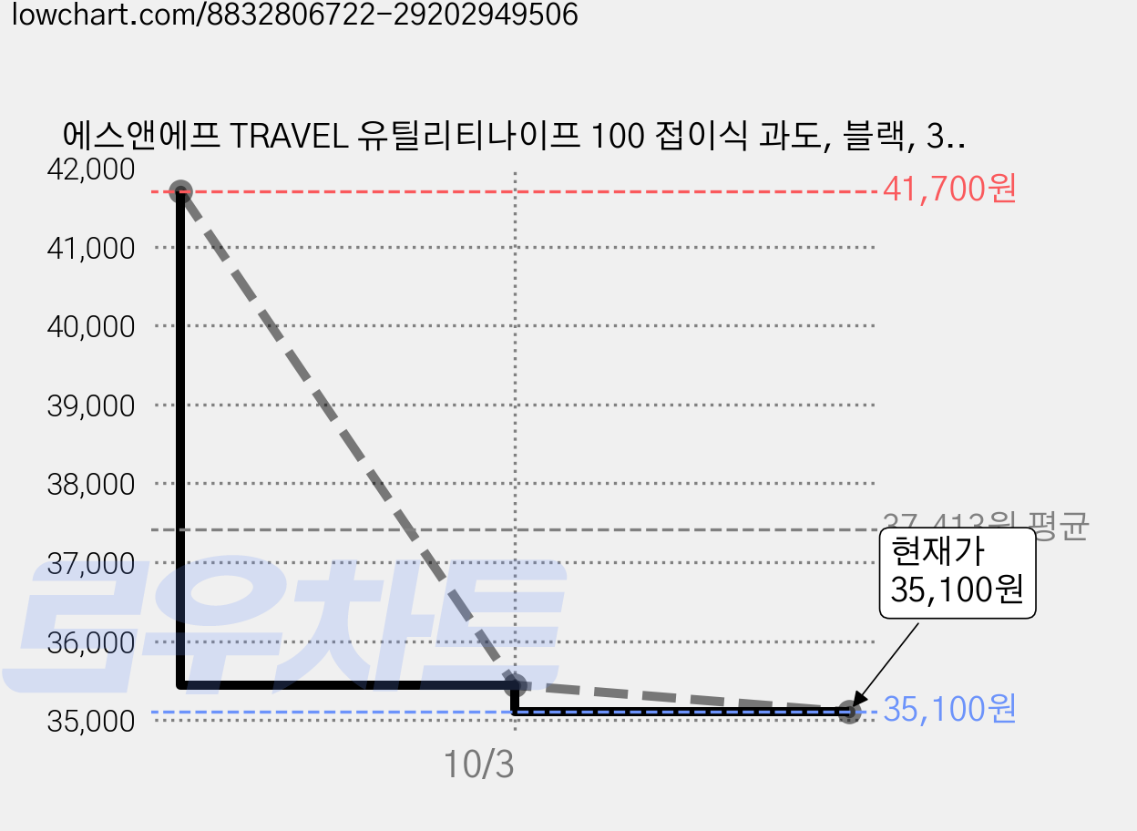 에스앤에프 TRAVEL 유틸리티나이프 100 접이식 과도, 블랙, 3개 가격 변동 차트, 현재가 35,100원, 관측 최저가 33,360원