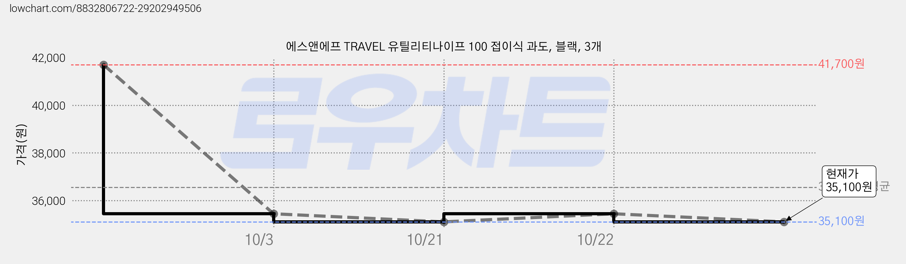 에스앤에프 TRAVEL 유틸리티나이프 100 접이식 과도, 블랙, 3개 가격 변동 차트, 현재가 35,440원, 역대최저가