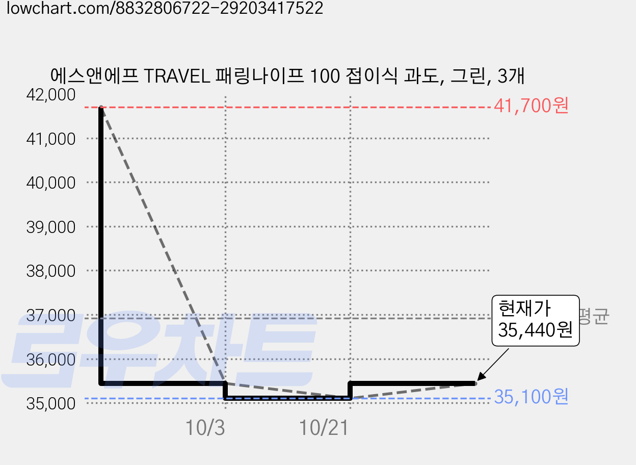 에스앤에프 TRAVEL 패링나이프 100 접이식 과도, 그린, 3개 가격 변동 차트, 현재가 35,440원, 역대최저가