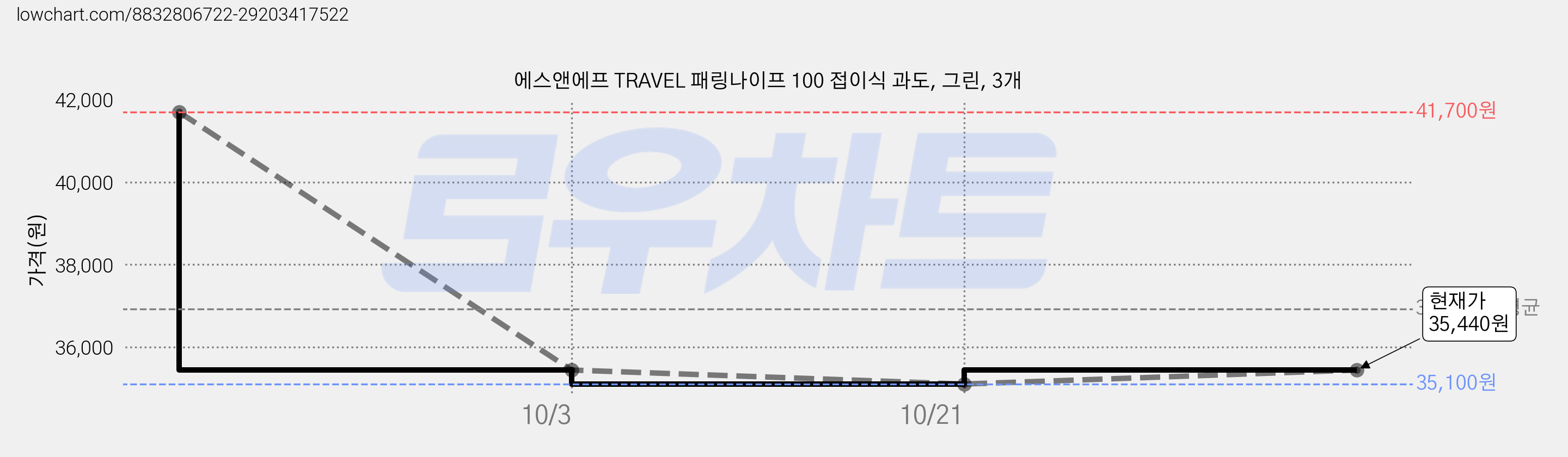 에스앤에프 TRAVEL 패링나이프 100 접이식 과도, 그린, 3개 가격 변동 차트, 현재가 35,440원, 역대최저가