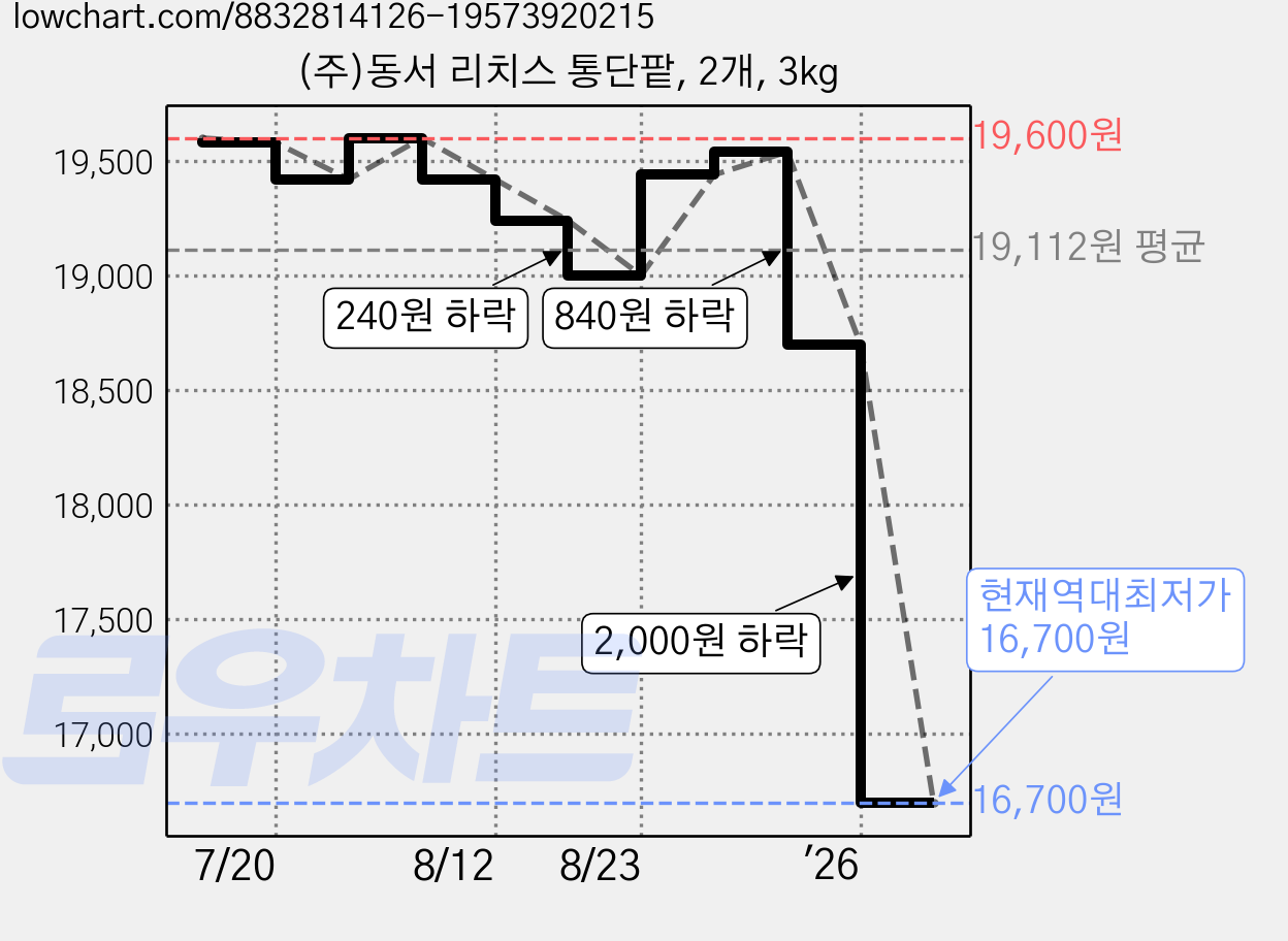 (주)동서 리치스 통단팥, 2개, 3kg 가격 변동 차트, 현재가 16,700원, 역대최저가