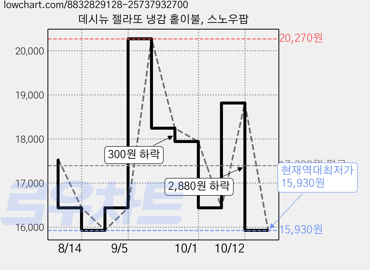 데시뉴 젤라또 냉감 홑이불, 스노우팝 가격 변동 차트, 현재가 15,930원, 역대최저가