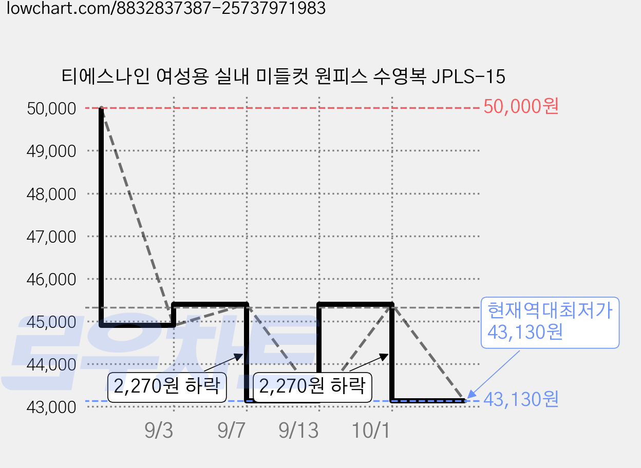 티에스나인 여성용 실내 미들컷 원피스 수영복 JPLS-15 가격 변동 차트, 현재가 43,130원, 역대최저가
