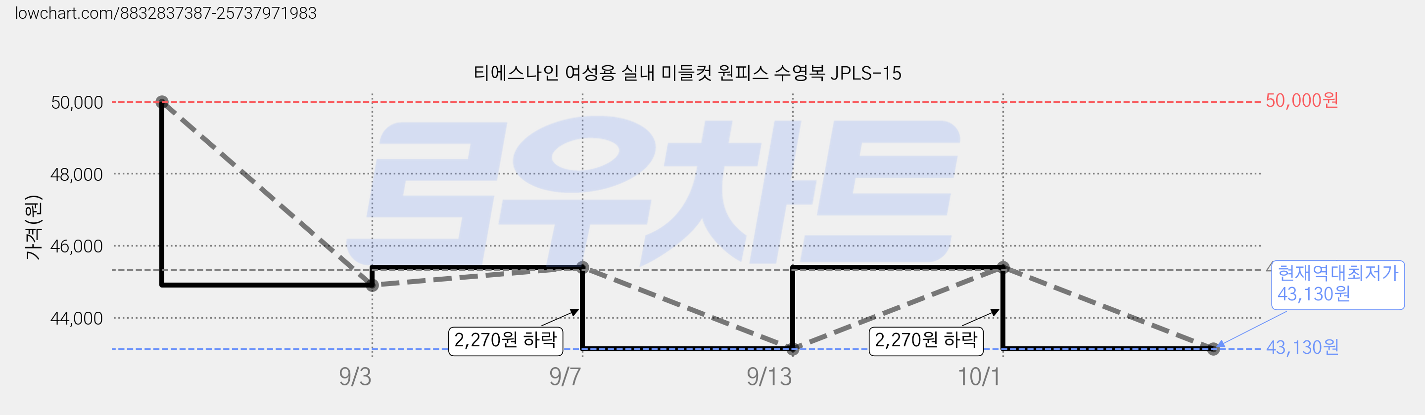 티에스나인 여성용 실내 미들컷 원피스 수영복 JPLS-15 가격 변동 차트, 현재가 43,130원, 역대최저가