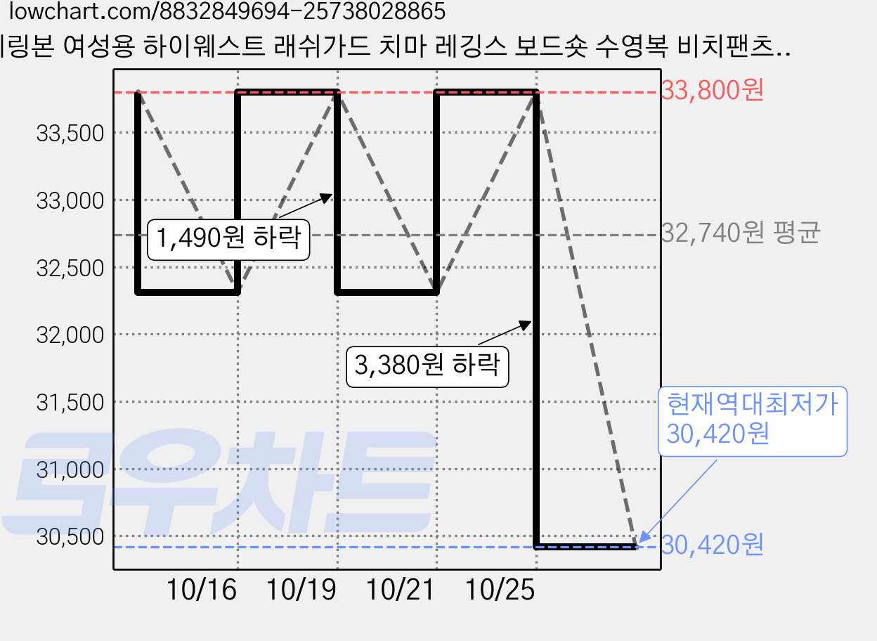 헤링본 여성용 하이웨스트 래쉬가드 치마 레깅스 보드숏 수영복 비치팬츠 AI330W 가격 변동 차트, 현재가 30,420원, 역대최저가