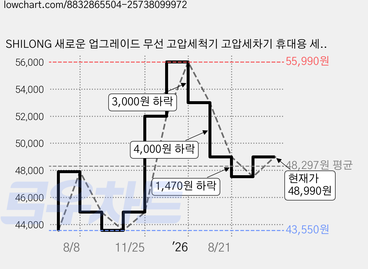 SHILONG 새로운 업그레이드 무선 고압세척기 고압세차기 휴대용 세차기 셋트 휴대용 2000mAh 배터리2개 풀세트, 1개, 추가배2터리 가격 변동 차트, 현재가 48,990원, 관측 최저가 43,550원