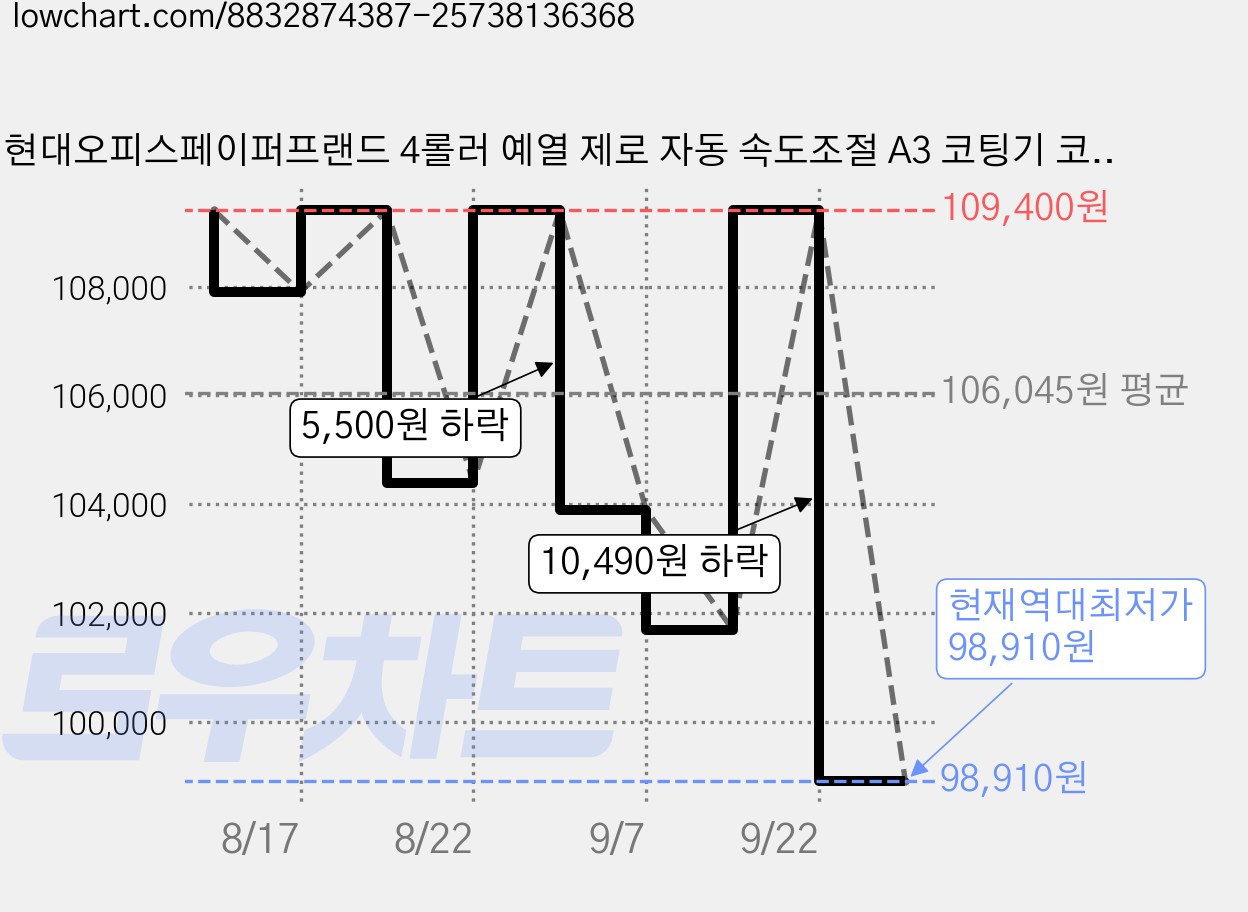 현대오피스페이퍼프랜드 4롤러 예열 제로 자동 속도조절 A3 코팅기 코팅지 트리머재단기 코너라운더 자석 코팅지, PL-540Z 가격 변동 차트, 현재가 98,910원, 역대최저가