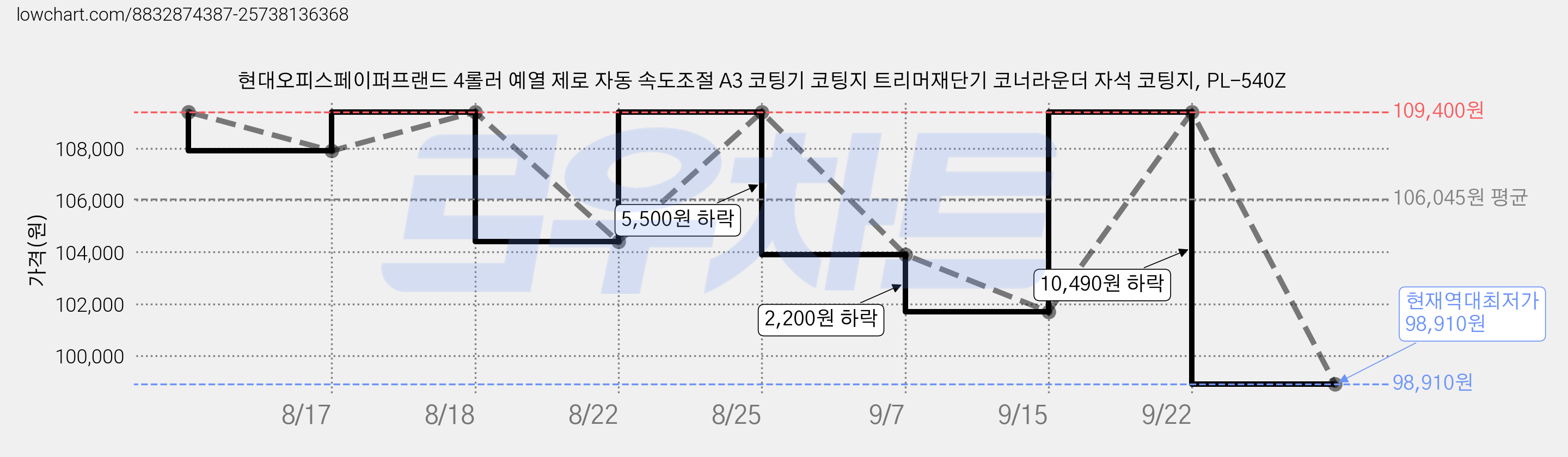 현대오피스페이퍼프랜드 4롤러 예열 제로 자동 속도조절 A3 코팅기 코팅지 트리머재단기 코너라운더 자석 코팅지, PL-540Z 가격 변동 차트, 현재가 98,910원, 역대최저가