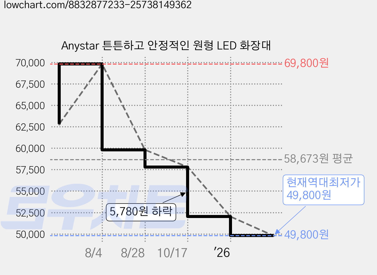 Anystar 튼튼하고 안정적인 원형 LED 화장대 가격 변동 차트, 현재가 49,800원, 역대최저가