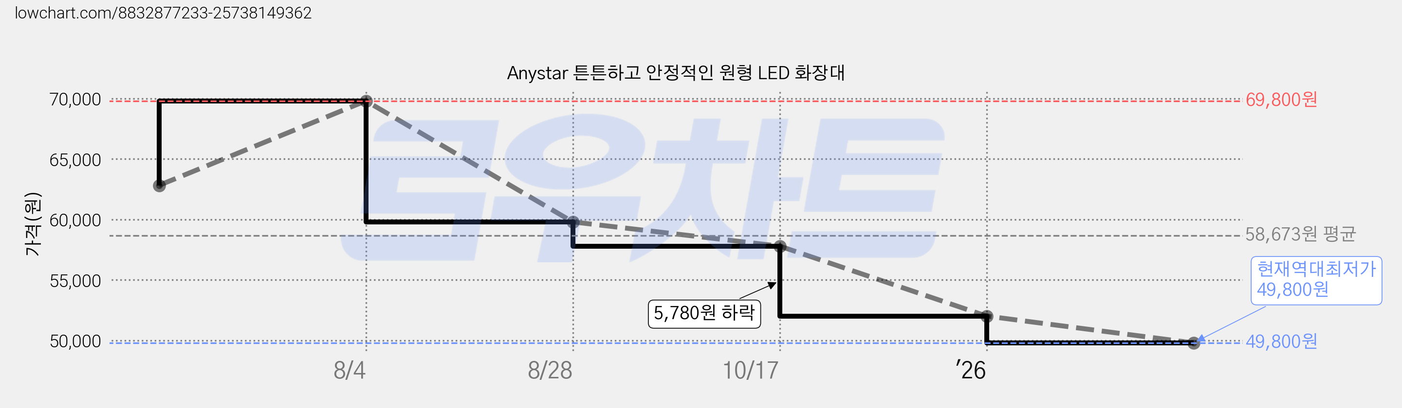 Anystar 튼튼하고 안정적인 원형 LED 화장대 가격 변동 차트, 현재가 49,800원, 역대최저가