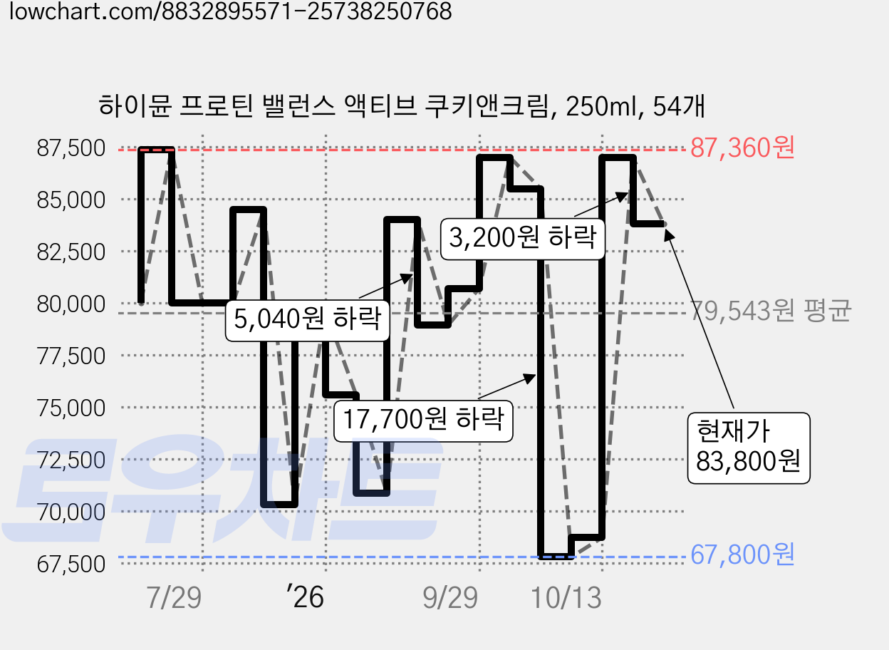 하이뮨 프로틴 밸런스 액티브 쿠키앤크림, 250ml, 54개 가격 변동 차트, 현재가 83,800원, 관측 최저가 67,800원