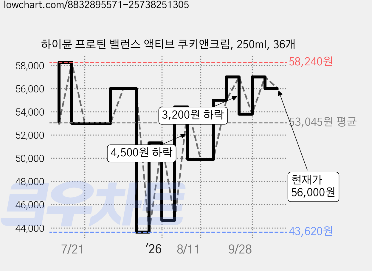 하이뮨 프로틴 밸런스 액티브 쿠키앤크림, 250ml, 36개 가격 변동 차트, 현재가 56,000원, 관측 최저가 43,620원