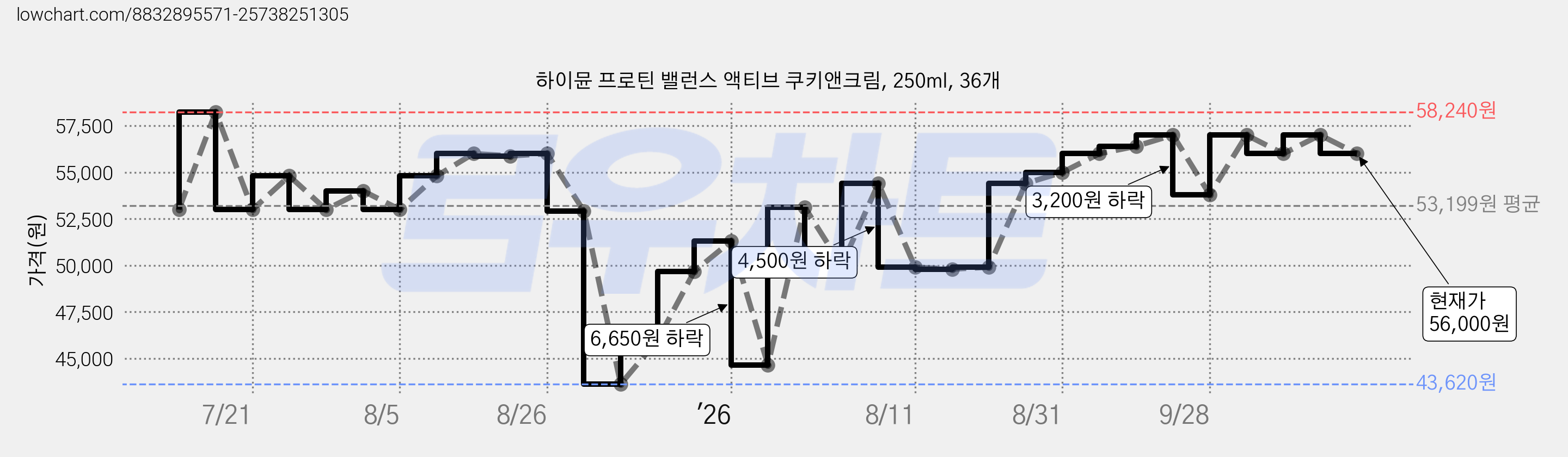 하이뮨 프로틴 밸런스 액티브 쿠키앤크림, 250ml, 36개 가격 변동 차트, 현재가 56,000원, 관측 최저가 43,620원