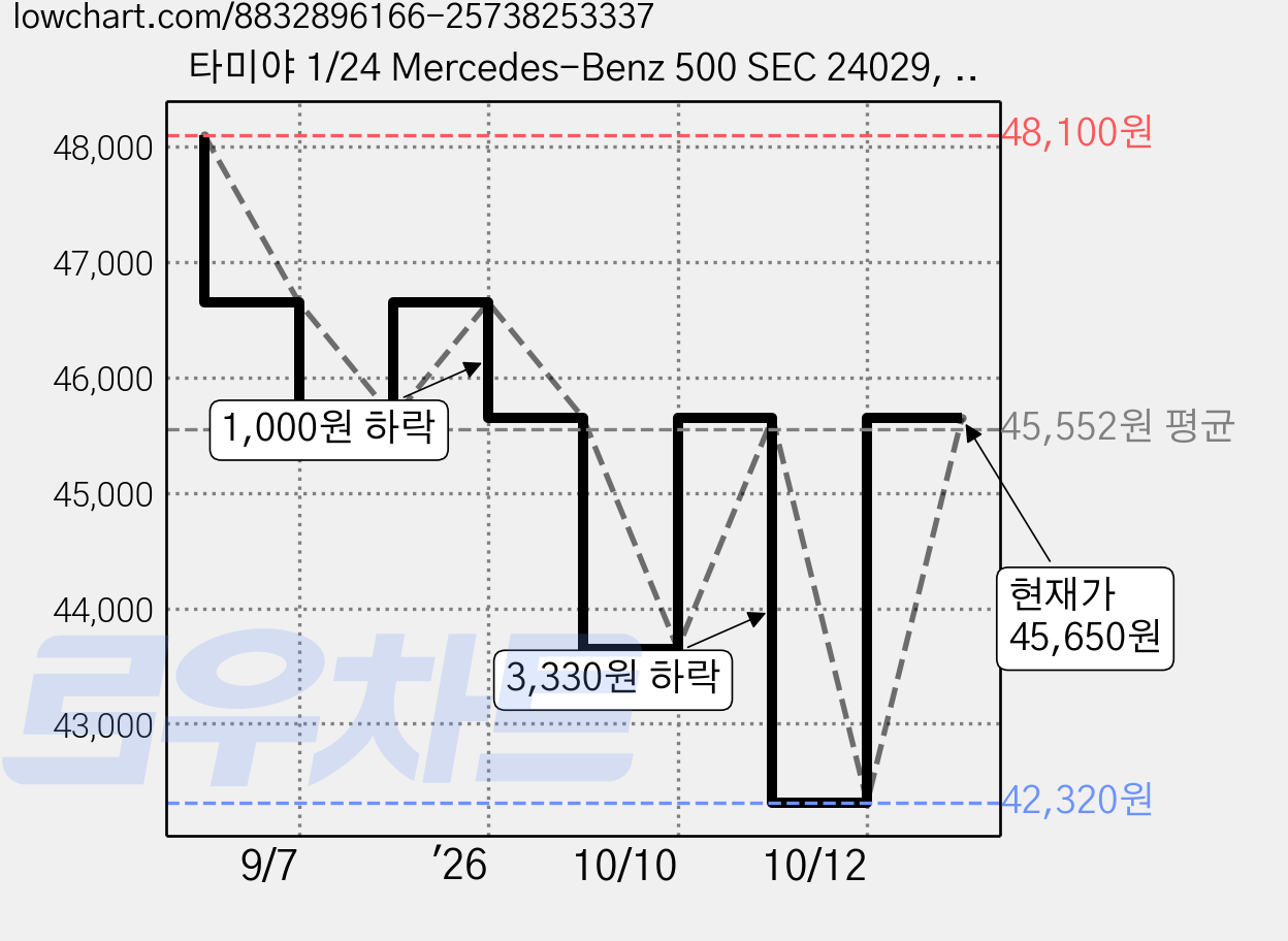타미야 1/24 Mercedes-Benz 500 SEC 24029, 1개 가격 변동 차트, 현재가 45,650원, 관측 최저가 40,880원
