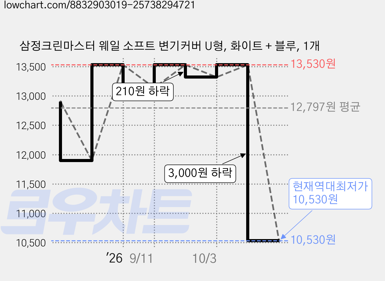 삼정크린마스터 웨일 소프트 변기커버 U형, 화이트 + 블루, 1개 가격 변동 차트, 현재가 10,530원, 역대최저가