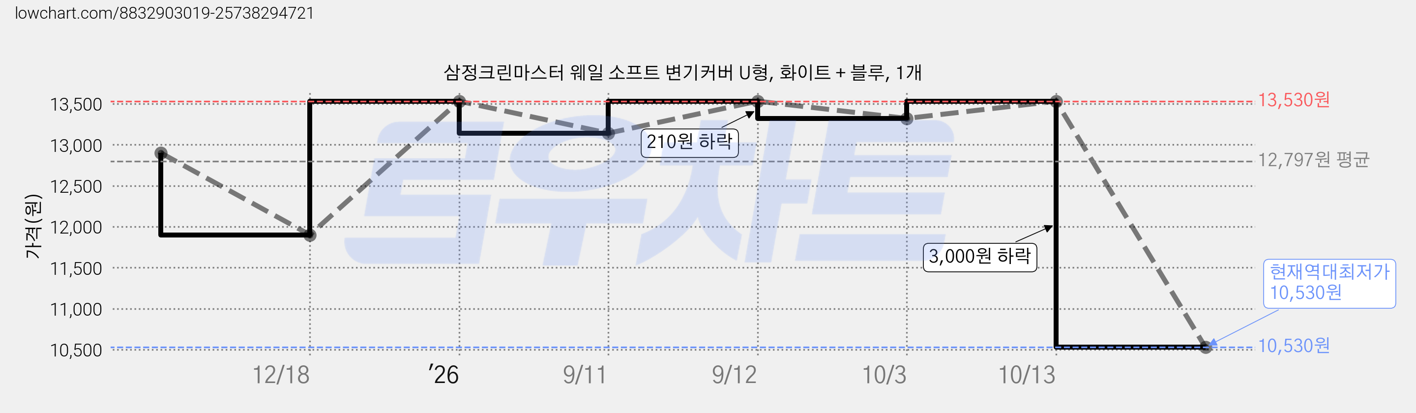 삼정크린마스터 웨일 소프트 변기커버 U형, 화이트 + 블루, 1개 가격 변동 차트, 현재가 10,530원, 역대최저가