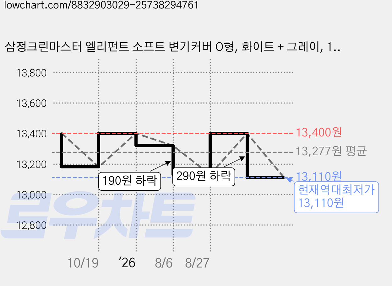 삼정크린마스터 엘리펀트 소프트 변기커버 O형, 화이트 + 그레이, 1개 가격 변동 차트, 현재가 13,110원, 역대최저가