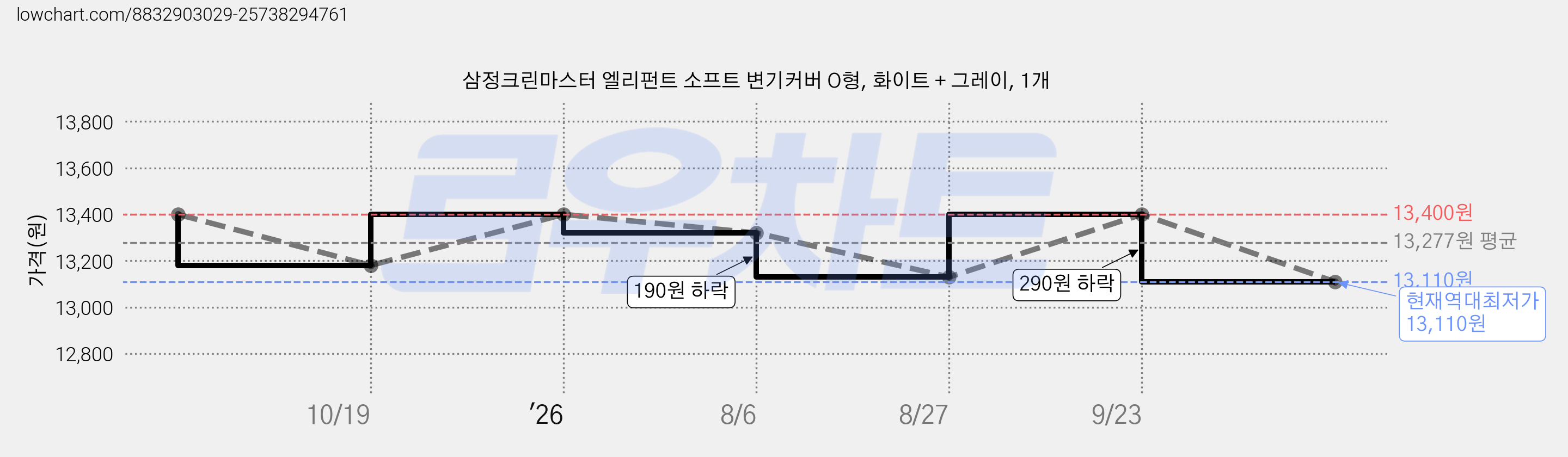 삼정크린마스터 엘리펀트 소프트 변기커버 O형, 화이트 + 그레이, 1개 가격 변동 차트, 현재가 13,110원, 역대최저가