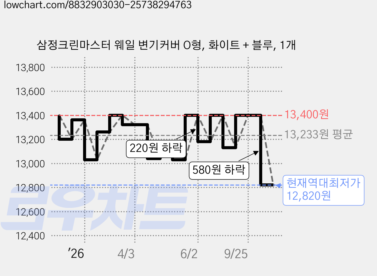 삼정크린마스터 웨일 변기커버 O형, 화이트 + 블루, 1개 가격 변동 차트, 현재가 12,820원, 역대최저가