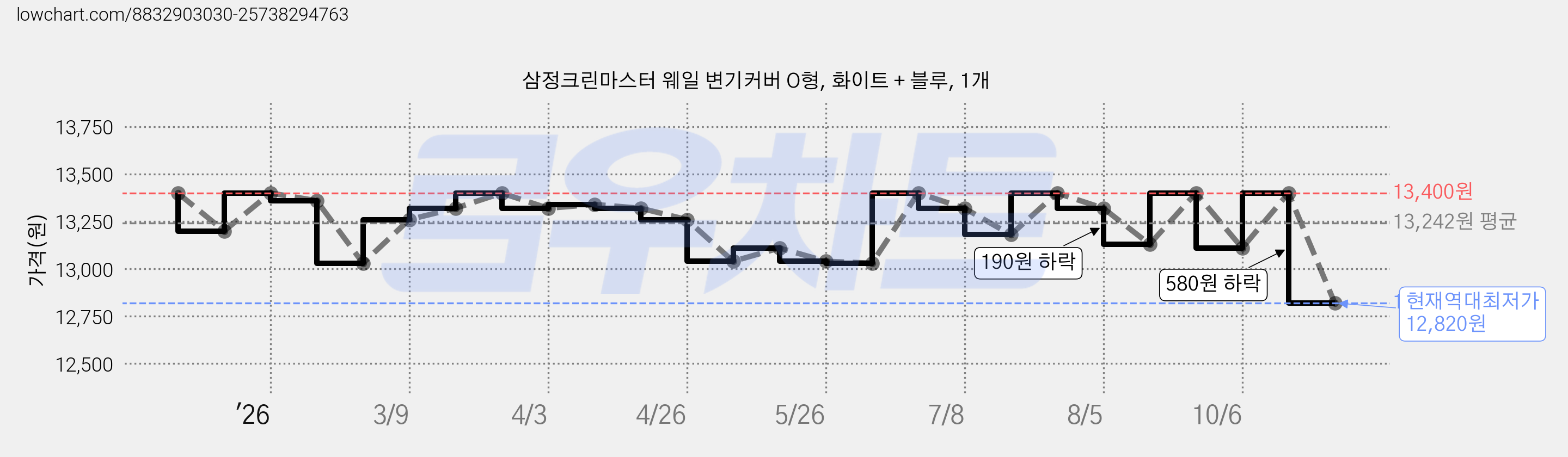삼정크린마스터 웨일 변기커버 O형, 화이트 + 블루, 1개 가격 변동 차트, 현재가 12,820원, 역대최저가