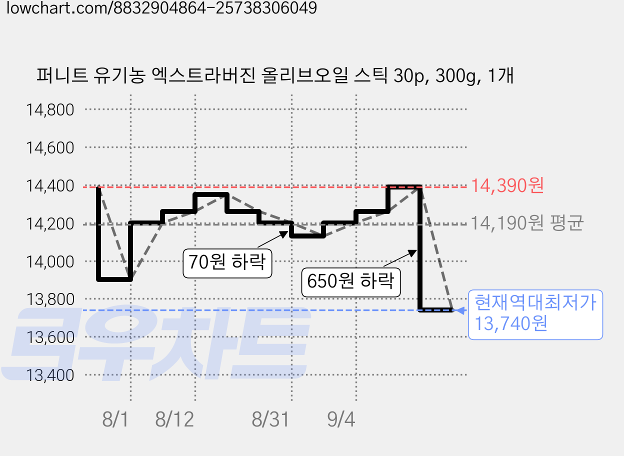 퍼니트 유기농 엑스트라버진 올리브오일 스틱 30p, 300g, 1개 가격 변동 차트, 현재가 13,740원, 역대최저가