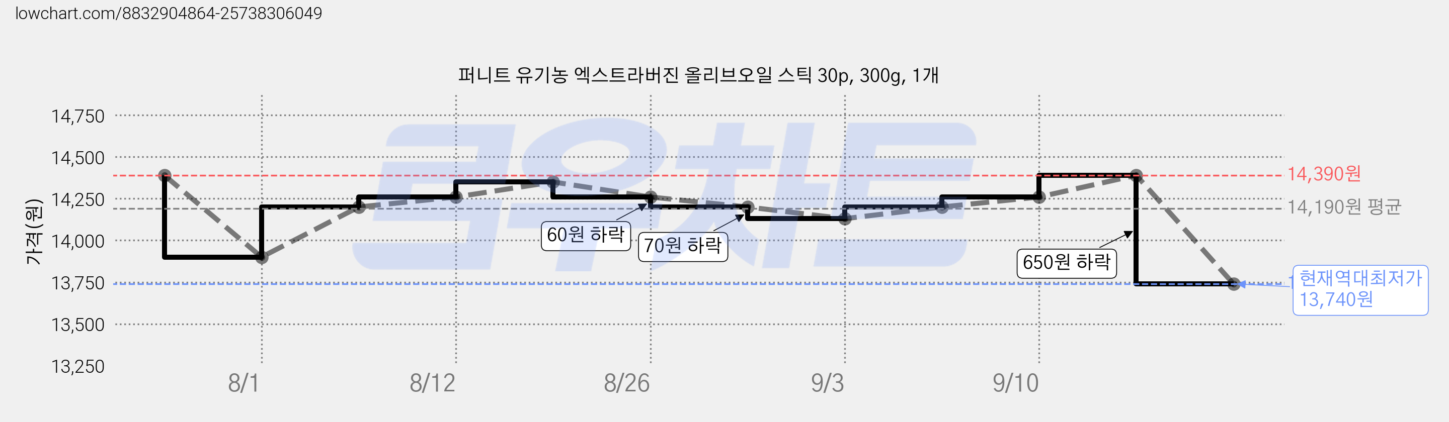 퍼니트 유기농 엑스트라버진 올리브오일 스틱 30p, 300g, 1개 가격 변동 차트, 현재가 13,740원, 역대최저가