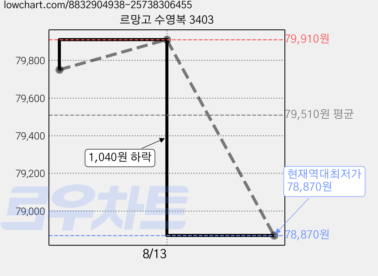 르망고 수영복 3403 가격 변동 차트, 현재가 78,870원, 역대최저가