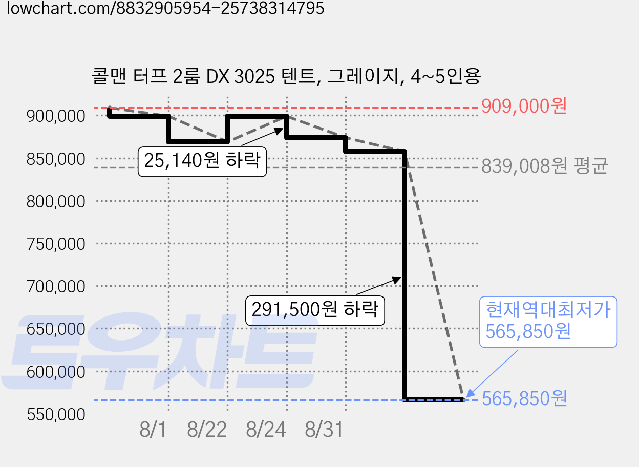 콜맨 터프 2룸 DX 3025 텐트, 그레이지, 4~5인용 가격 변동 차트, 현재가 565,850원, 역대최저가