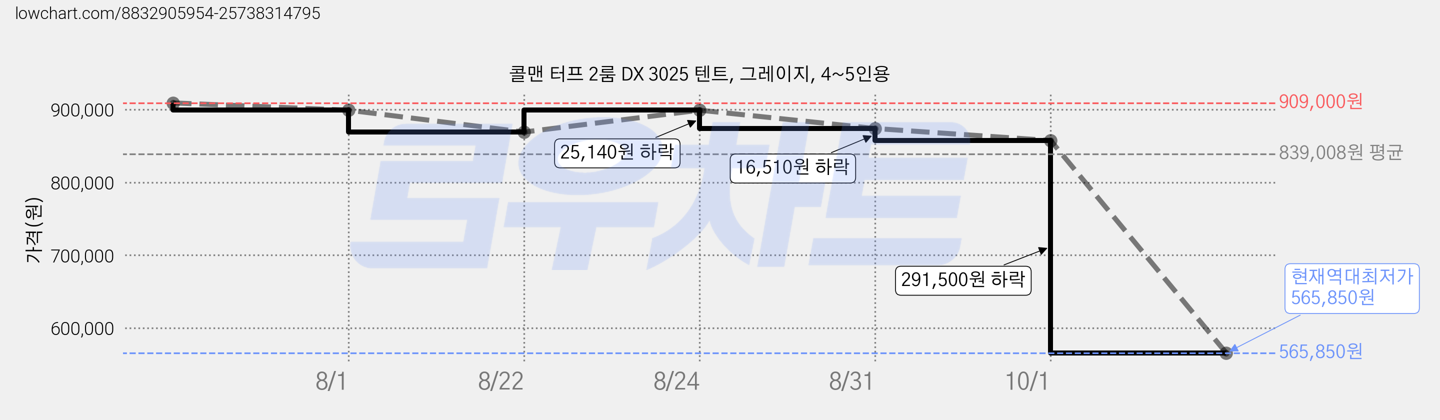 콜맨 터프 2룸 DX 3025 텐트, 그레이지, 4~5인용 가격 변동 차트, 현재가 565,850원, 역대최저가