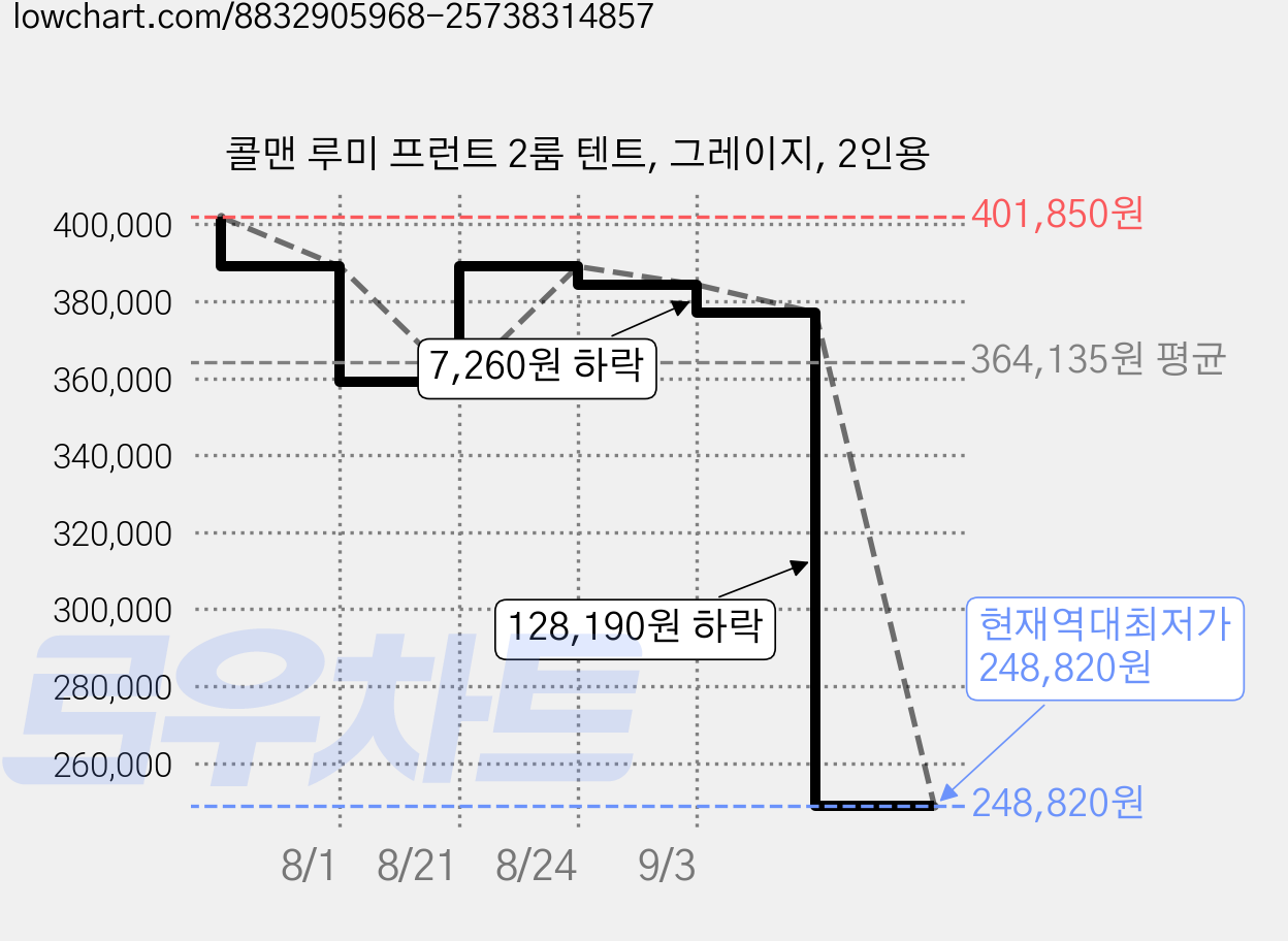 콜맨 루미 프런트 2룸 텐트, 그레이지, 2인용 가격 변동 차트, 현재가 248,820원, 역대최저가