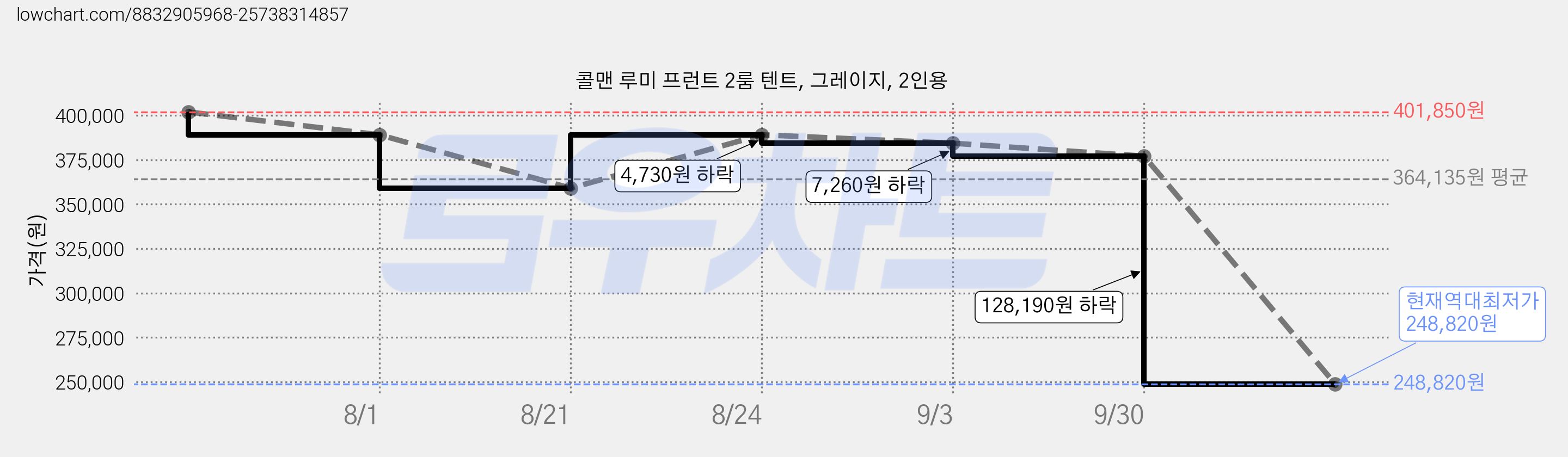 콜맨 루미 프런트 2룸 텐트, 그레이지, 2인용 가격 변동 차트, 현재가 248,820원, 역대최저가