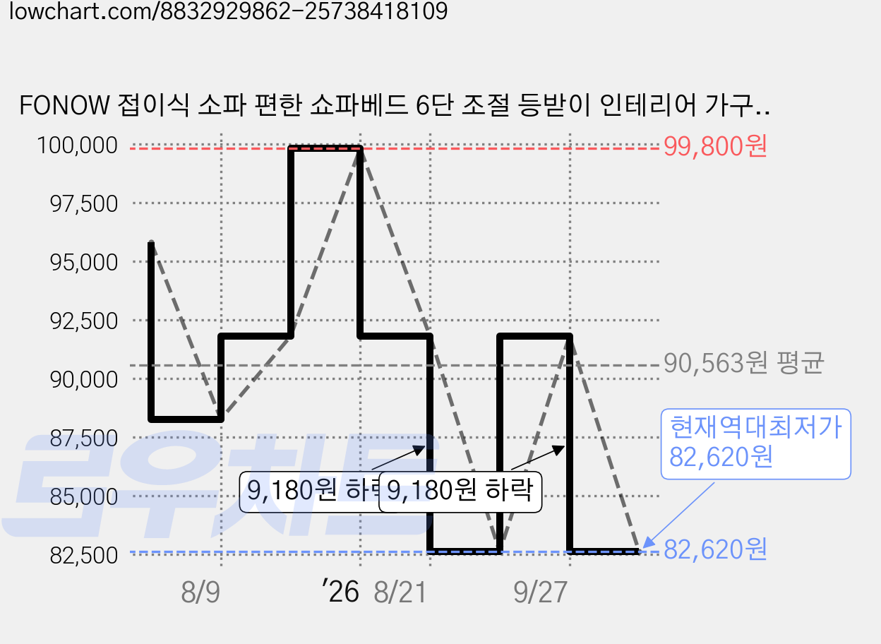 FONOW 접이식 소파 편한 쇼파베드 6단 조절 등받이 인테리어 가구 좌식 의자, 아이보리 가격 변동 차트, 현재가 82,620원, 역대최저가