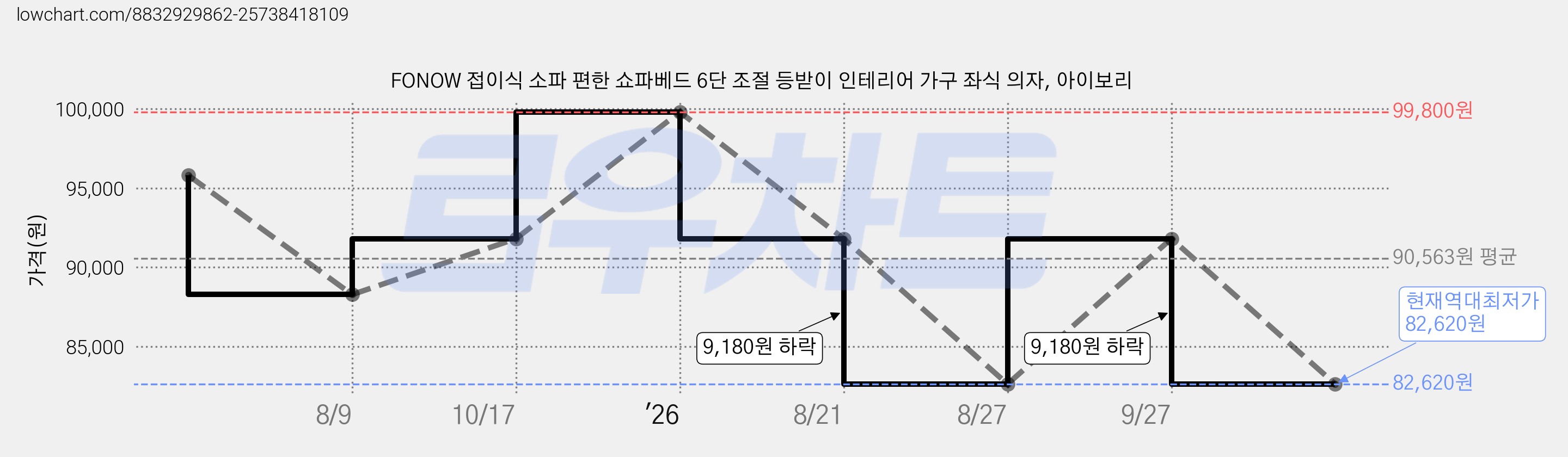FONOW 접이식 소파 편한 쇼파베드 6단 조절 등받이 인테리어 가구 좌식 의자, 아이보리 가격 변동 차트, 현재가 82,620원, 역대최저가
