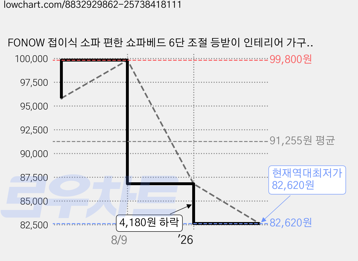 FONOW 접이식 소파 편한 쇼파베드 6단 조절 등받이 인테리어 가구 좌식 의자, 그레이 가격 변동 차트, 현재가 82,620원, 역대최저가